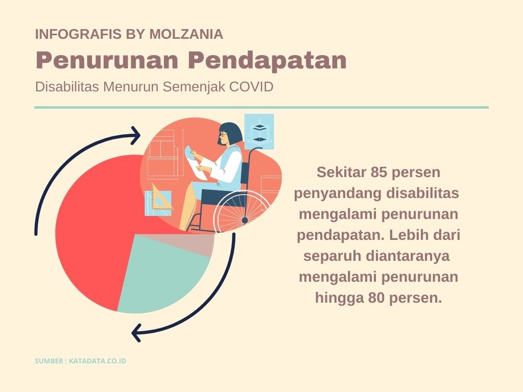 Pendapatan Disabilitas Menurun Drastis Semenjak Pandemi