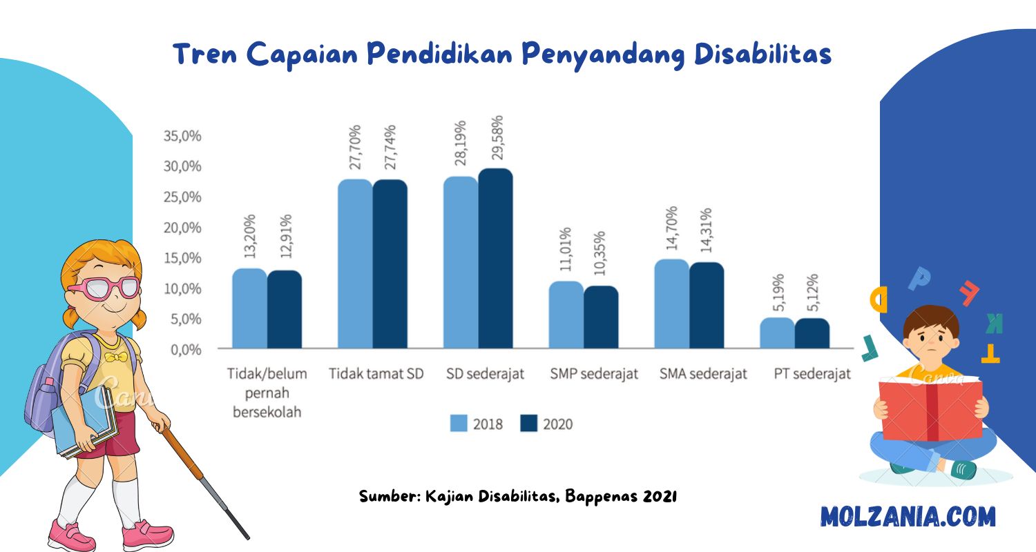  Tren Capaian Pendidikan Penyandang Disabilitas