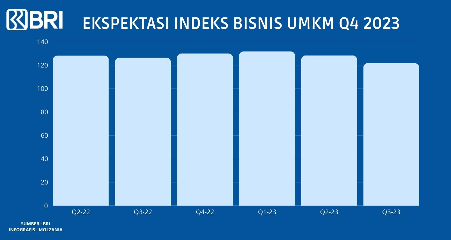 Ekspektasi-Indeks-Bisnis-UMKM-BRI-Q4-2023