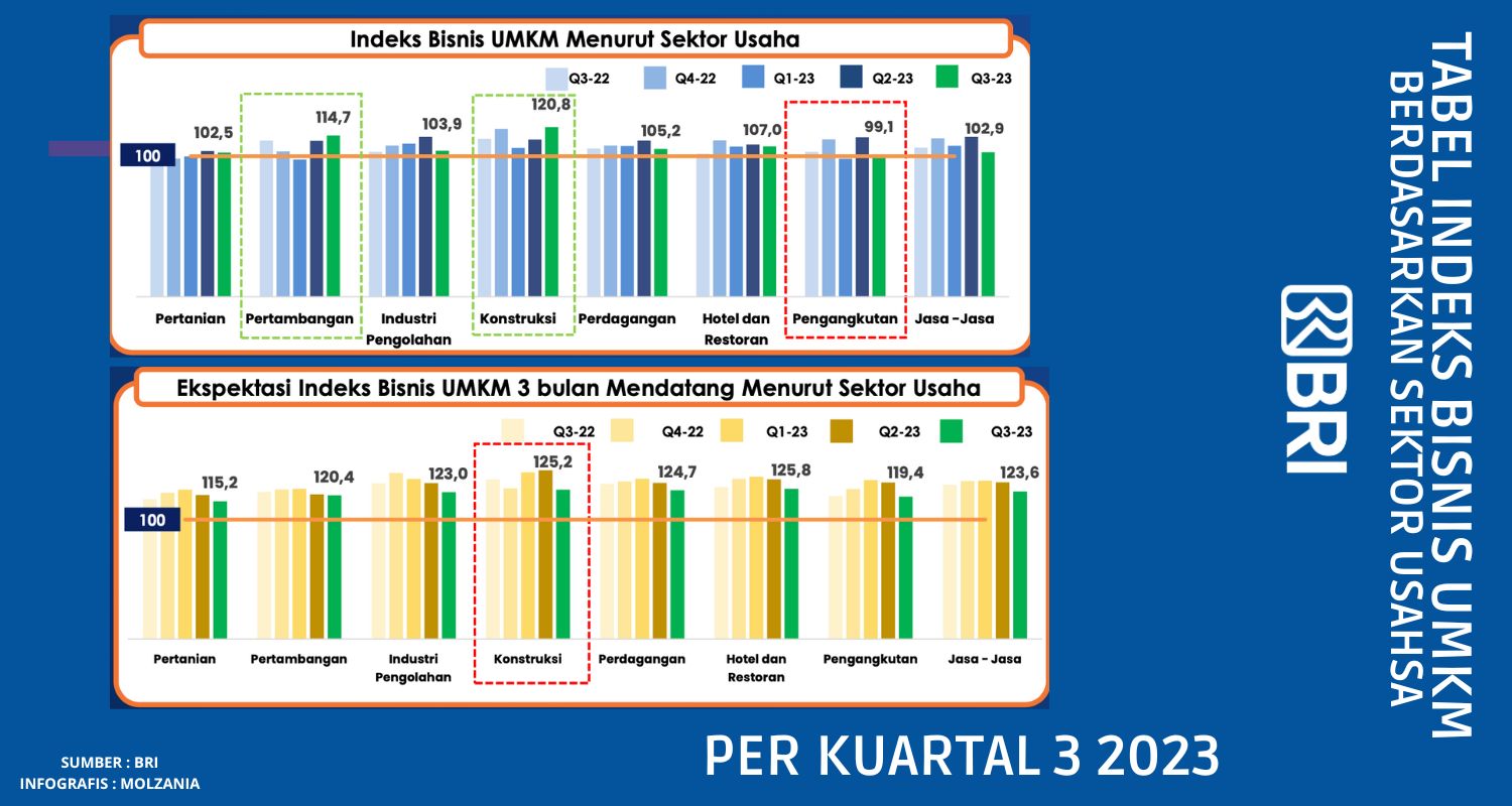 INDEKS BISNIS UMKM BERDASARKAN SEKTOR USAHA