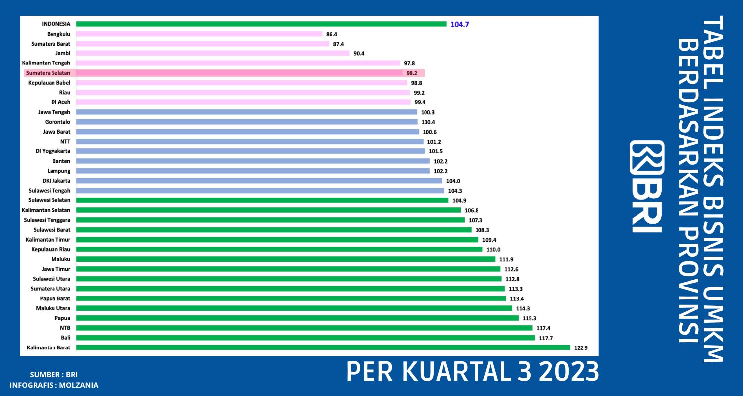 INDEKS BISNIS UMKM PER PROVINSI Q3 2023