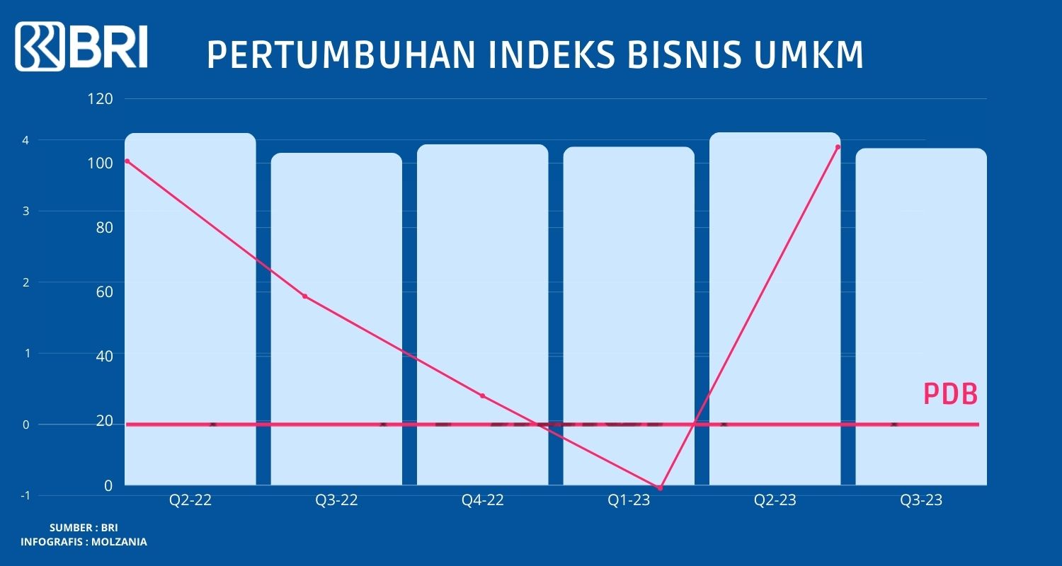 indeks umkm bri Q3 2023