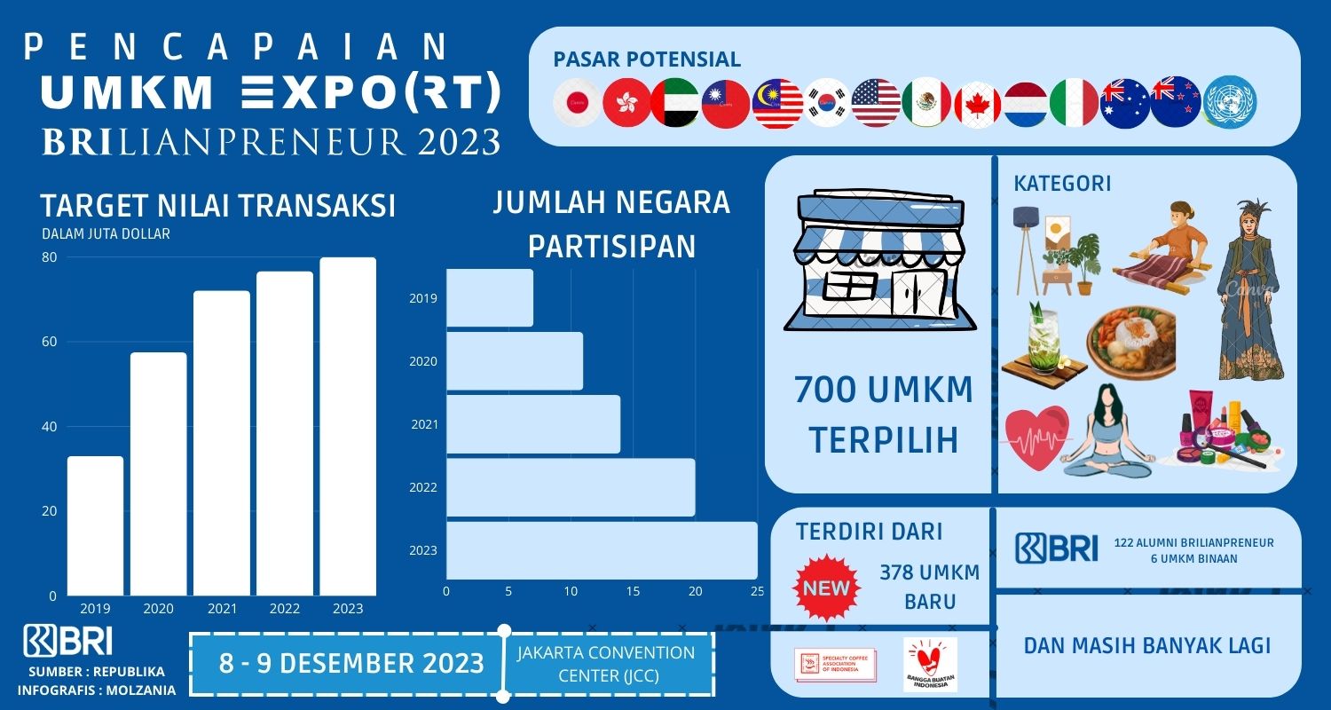 Pencapaian Brilianpreneur 2023